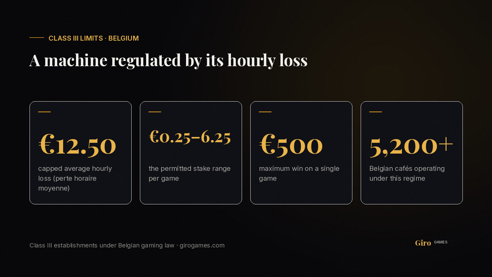 Infographic: Belgian Class III machine limits — €12.50 hourly loss, €0.25 to €6.25 stakes, €500 maximum win