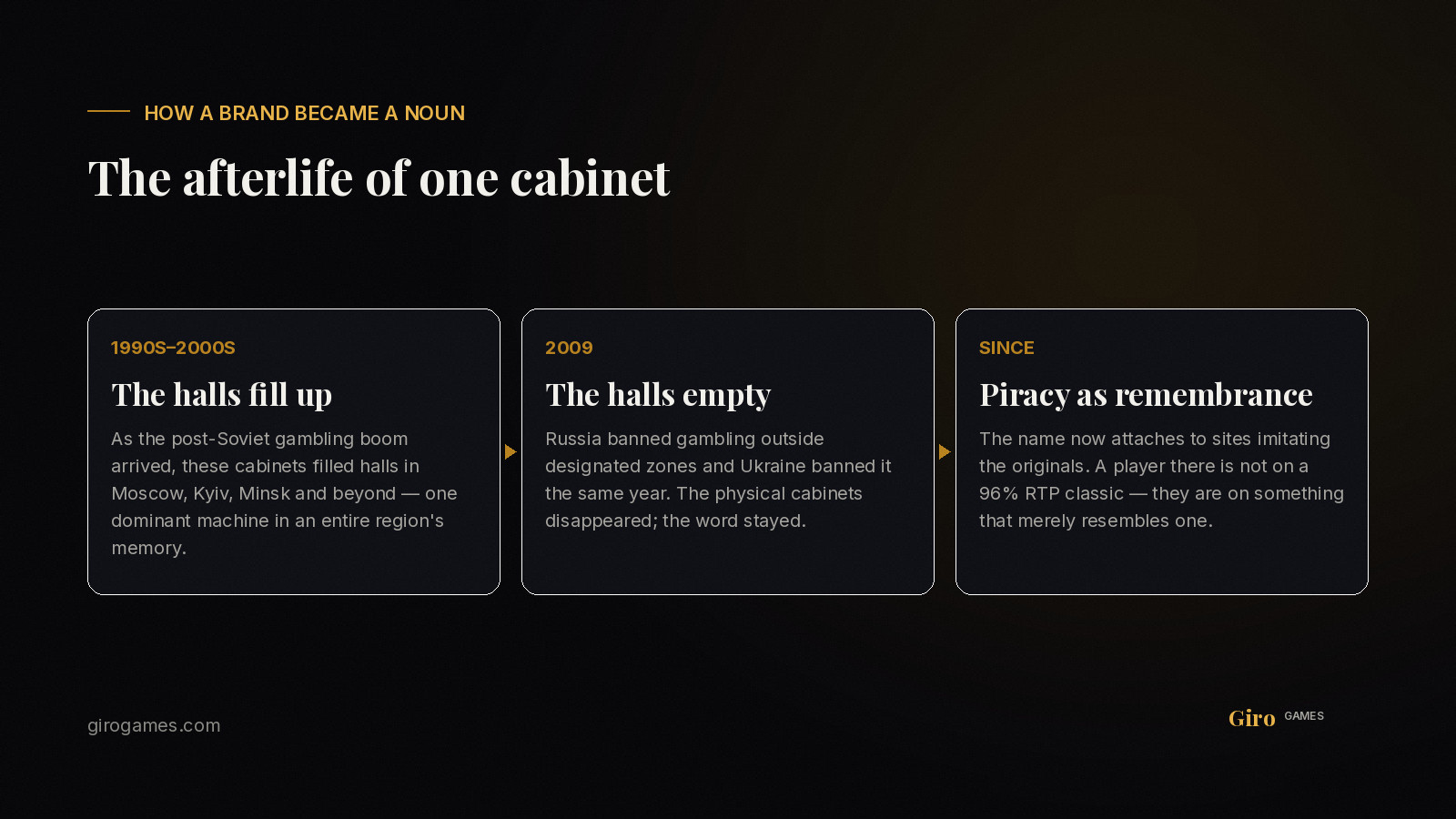 Infographic: how the Gaminator cabinet became the generic word for slots across the CIS