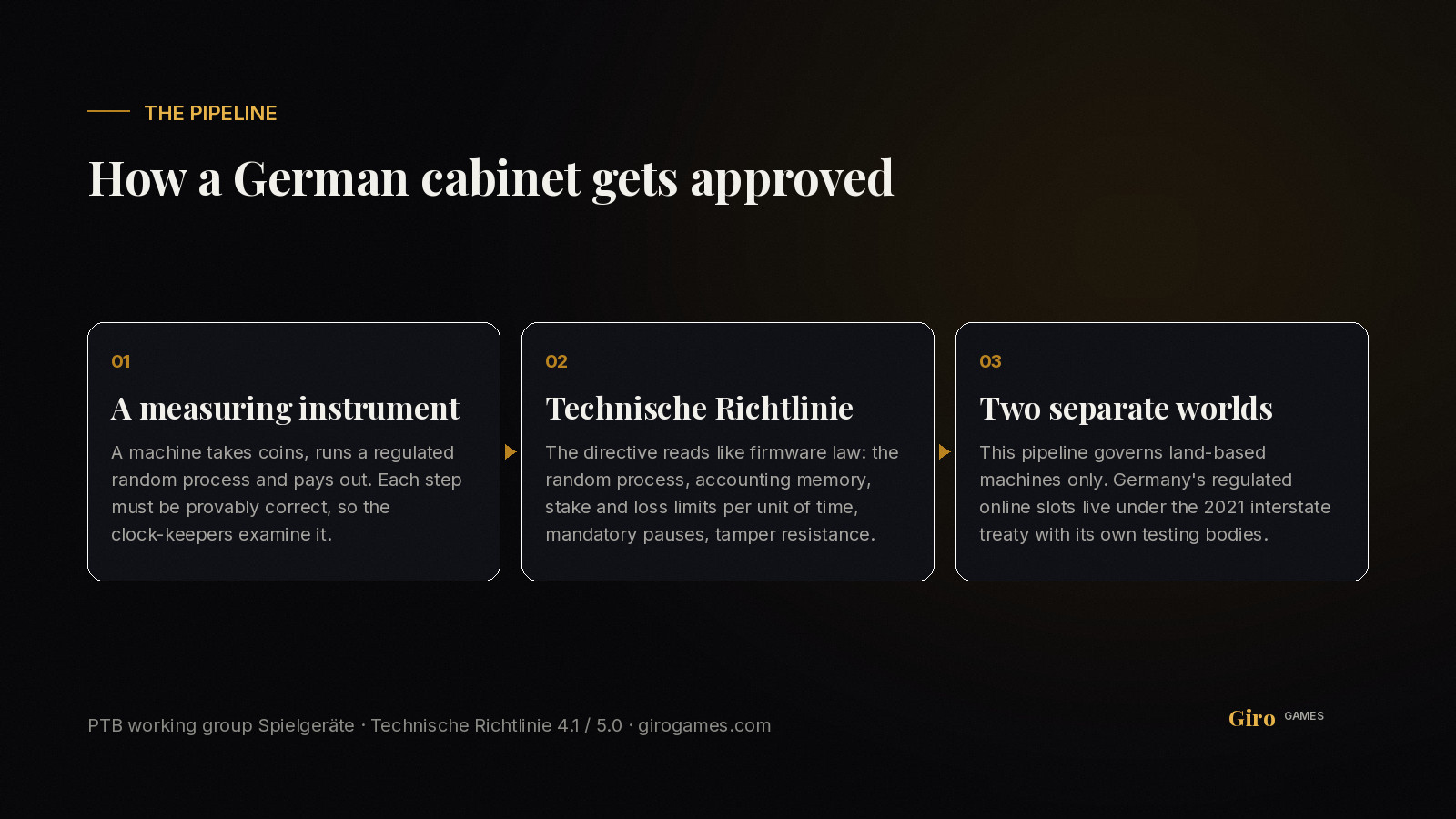 Infographic: three stages of German slot machine type approval through the PTB and the Technische Richtlinie