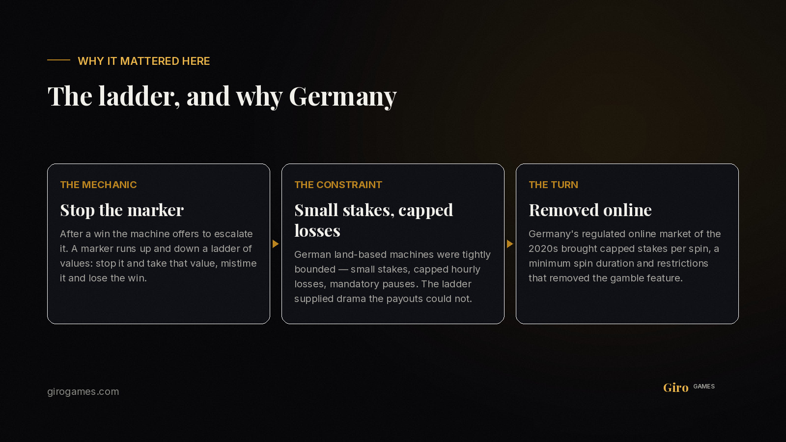 Infographic: how the German risk ladder works and why the regulated online market removed it