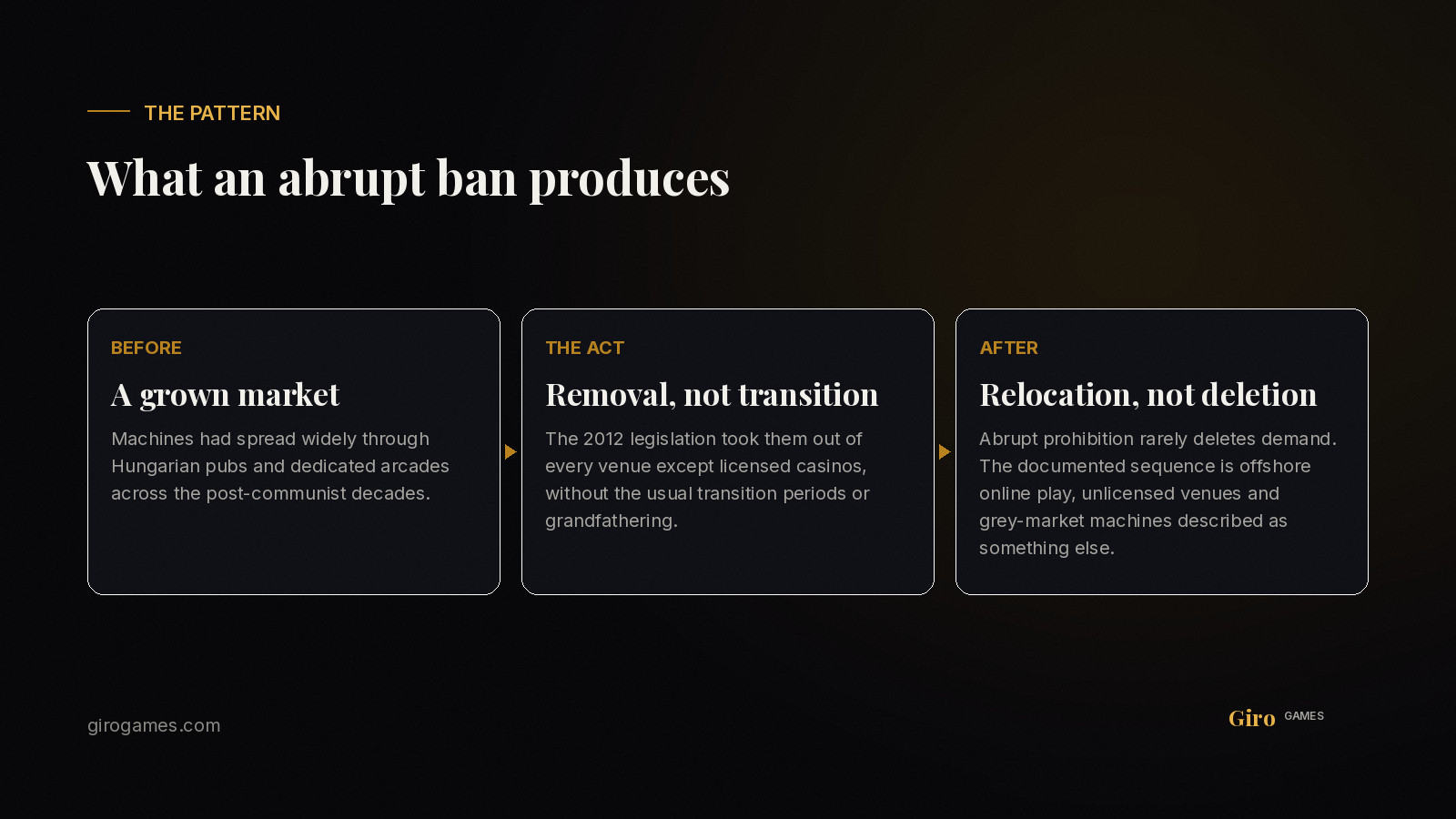 Infographic: Hungary's 2012 machine ban — market before, legislation, and the displacement that followed