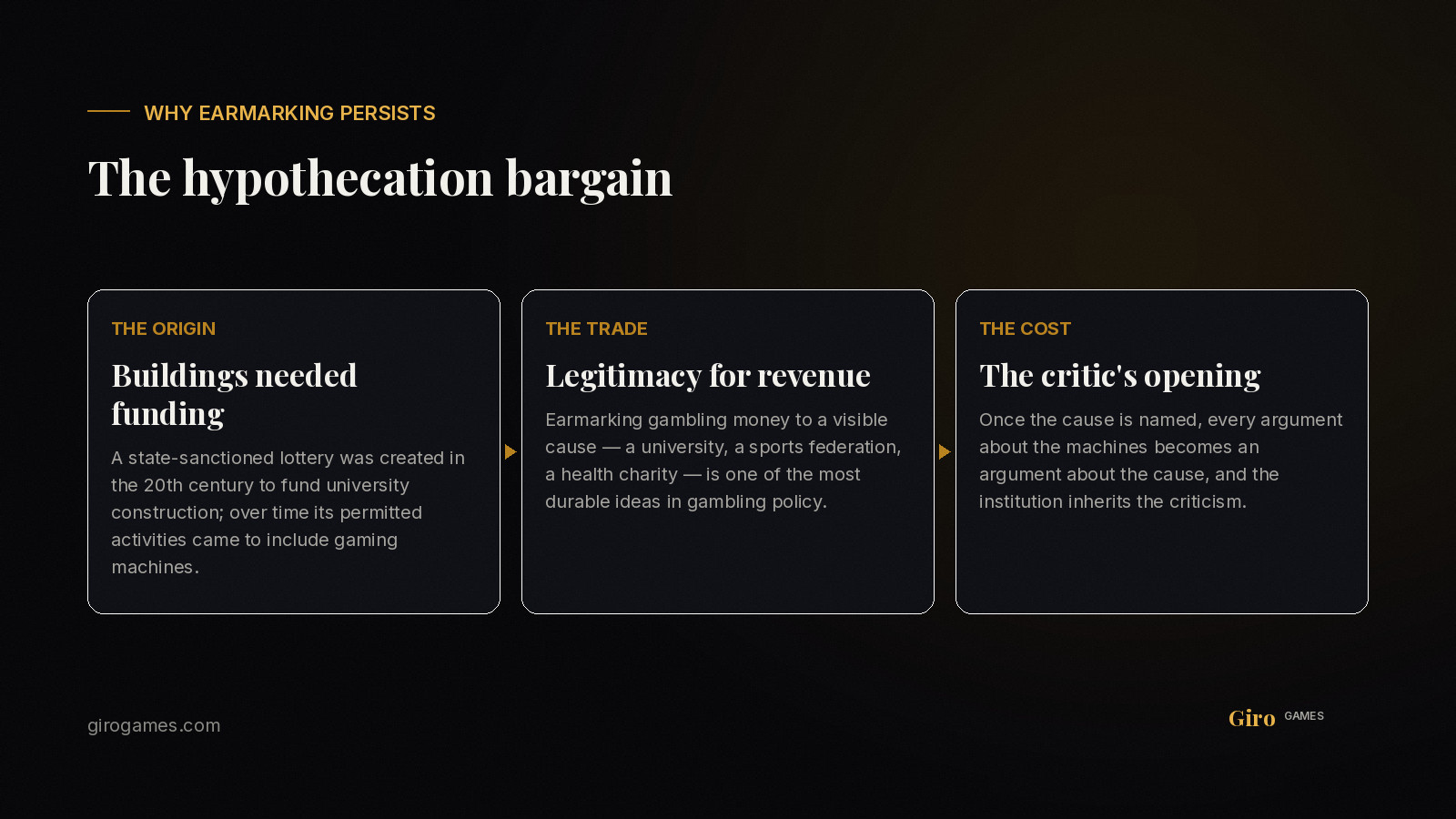 Infographic: how hypothecation works in gambling policy — earmarked revenue, legitimacy and its cost