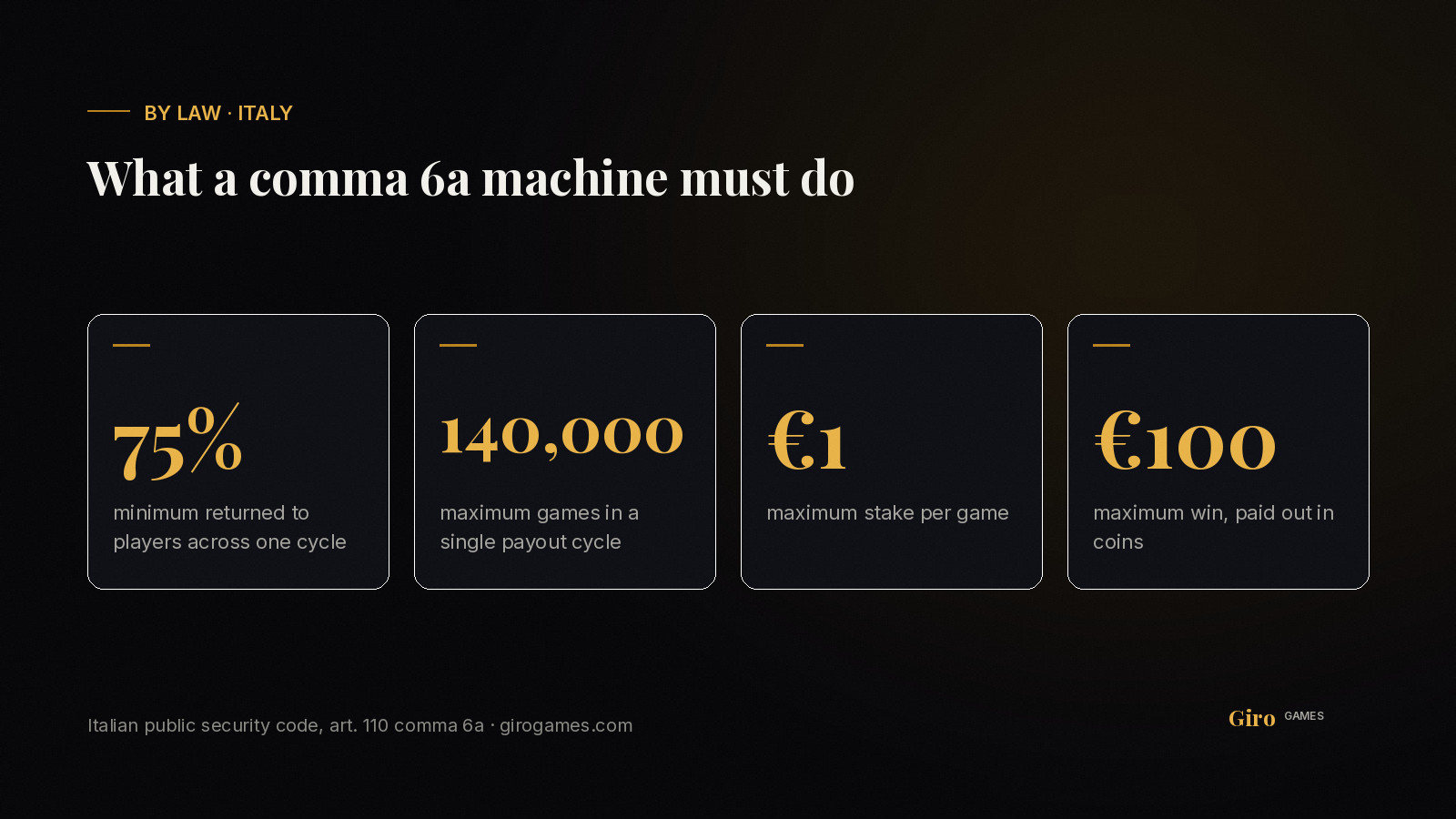 Infographic: comma 6a AWP machine limits — 75% cycle payout, 140,000 games, €1 stake, €100 win
