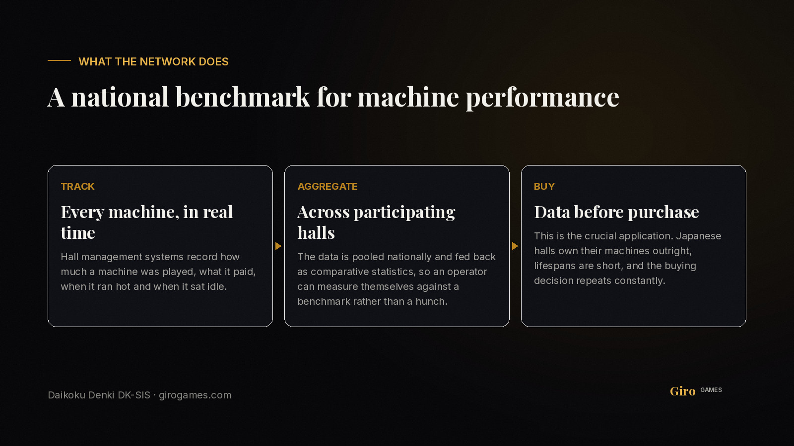 Infographic: how DK-SIS tracks, aggregates and informs machine purchasing across Japanese pachinko halls