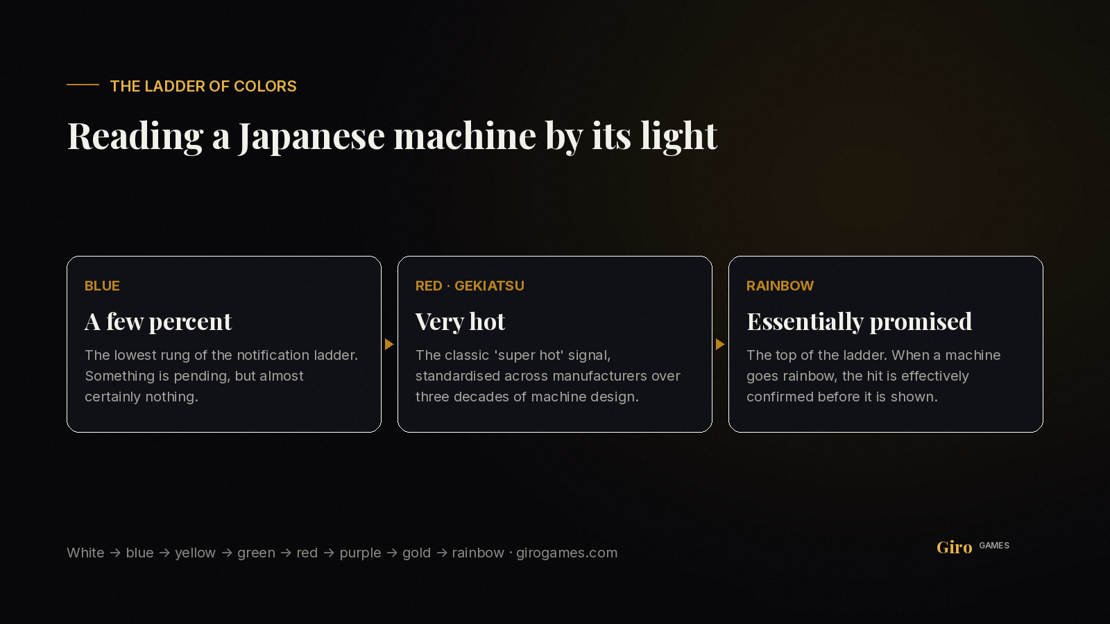 Infographic: Japanese slot machine colour ladder from blue to rainbow and what each step signals