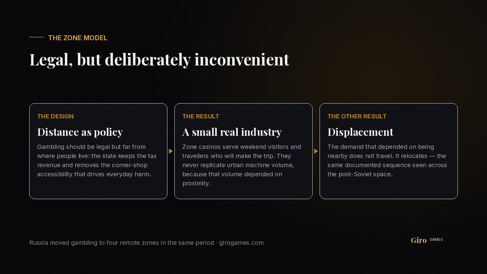 Infographic: the gambling zone model explained — distance as policy, a small legal industry and displacement