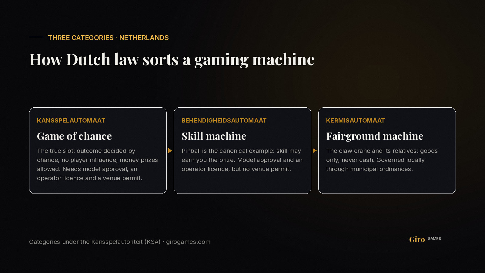 Infographic: three Dutch gaming machine categories — kansspelautomaat, behendigheidsautomaat, kermisautomaat