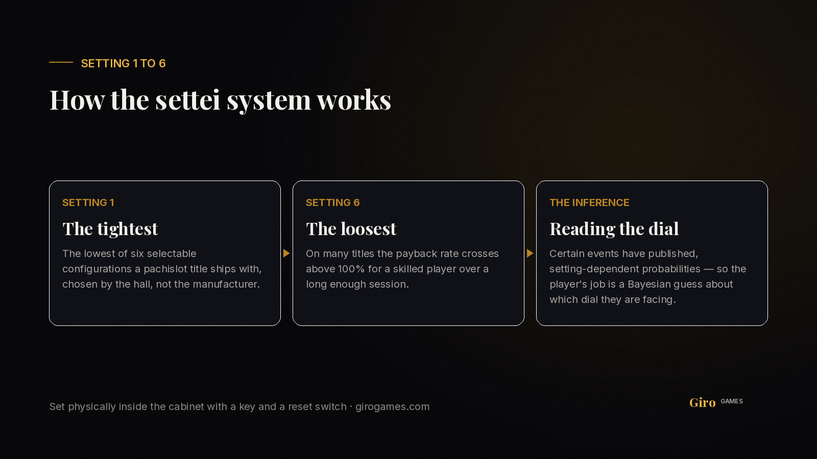 Infographic: pachislot settei system — setting 1 tightest, setting 6 loosest, and how players infer it