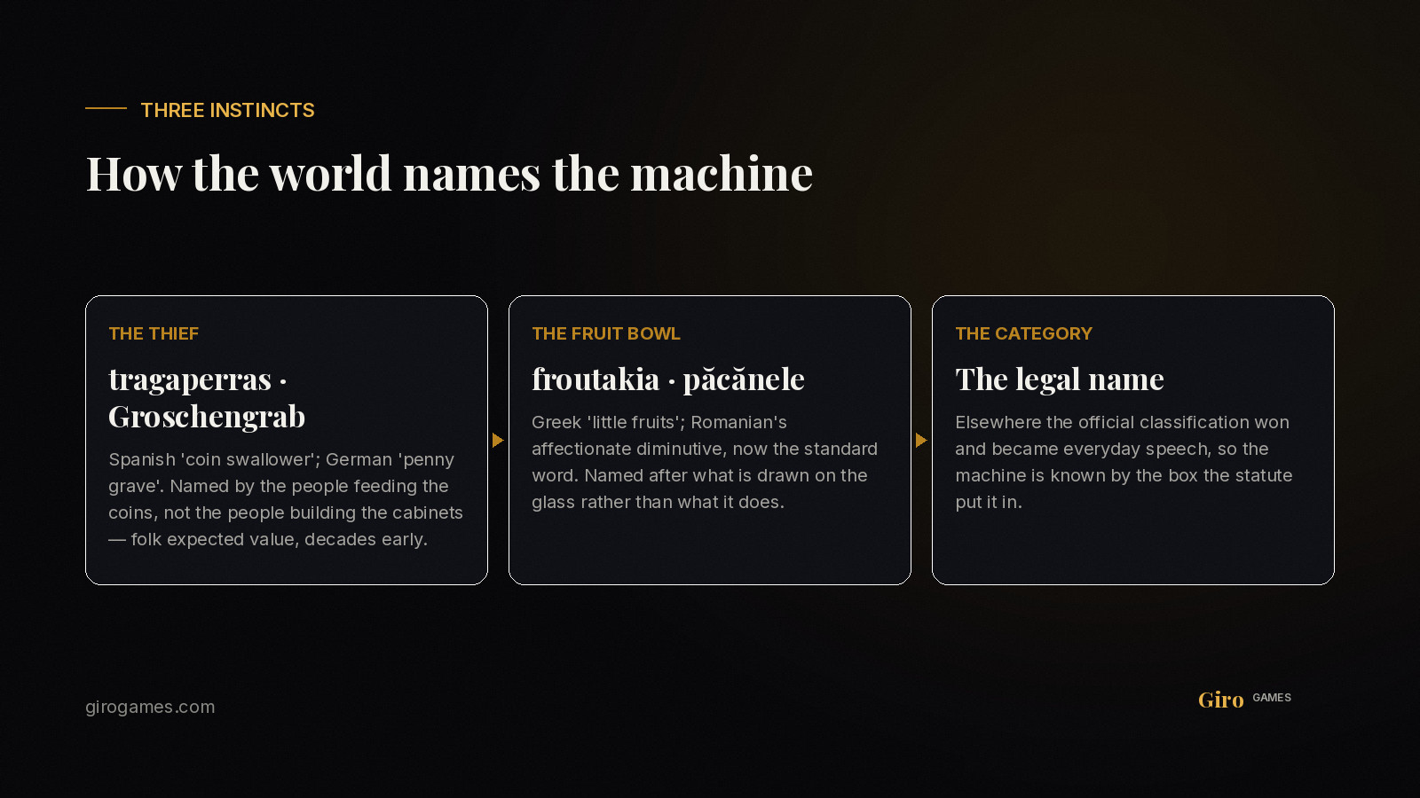 Infographic: slot machine names by language — coin swallower, penny grave, little fruits, legal categories