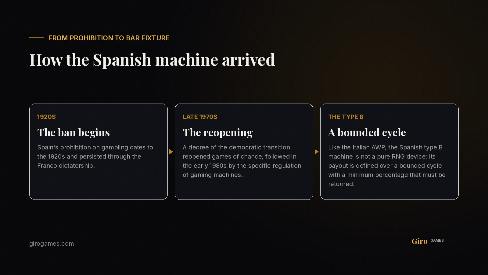 Infographic: timeline of Spanish slot machine legalisation and the type B cycle machine